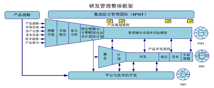 技术开发与产品开发的差异 IPD流程的适用性分析